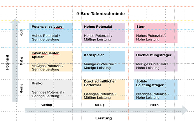 9-Box-Model Schema für Talentmanagement