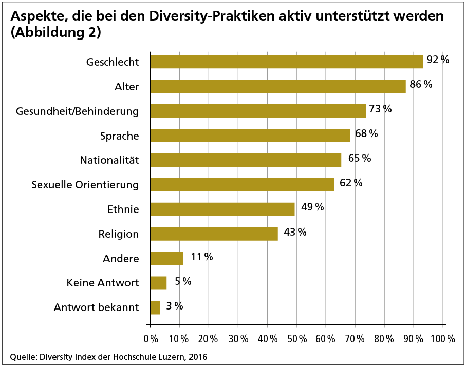 Abbildung-2-Aktiv-unterstützte-Aspekte-bei-Diversity.png