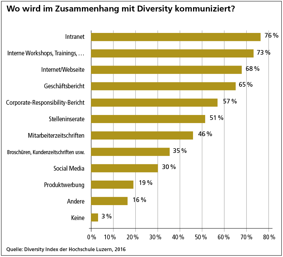 Abbildung-3-Wo-wird-Diversity-kommuniziert.png