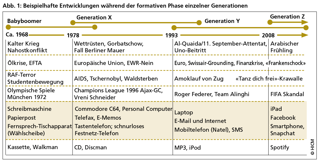 Generationen_HICM.png