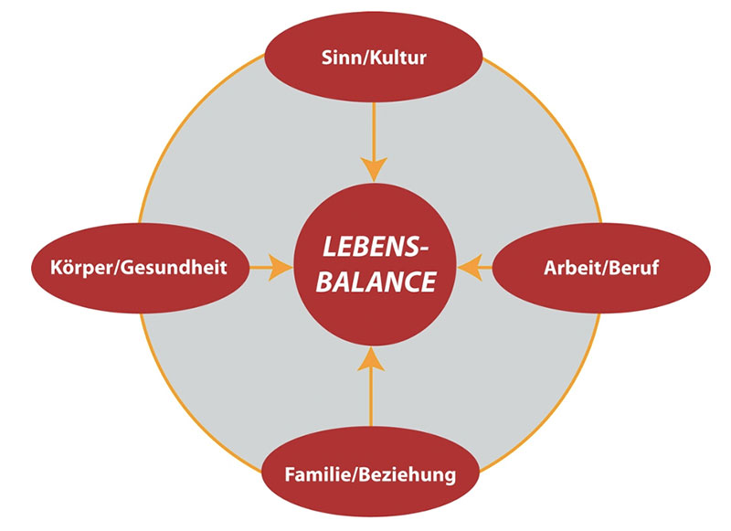 Grafik_Lebensbalance.jpg