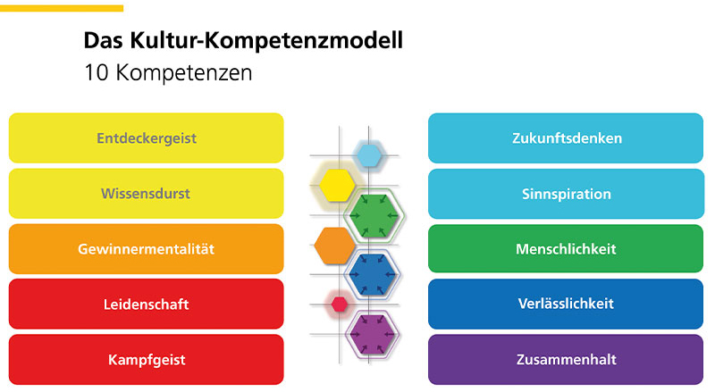 Modell_Das_Kultur-Kompetenzmodell_web.jpg