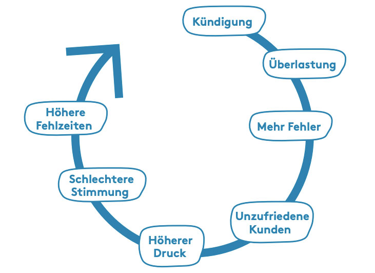 Teufelskreis-der-Fluktuation.jpg