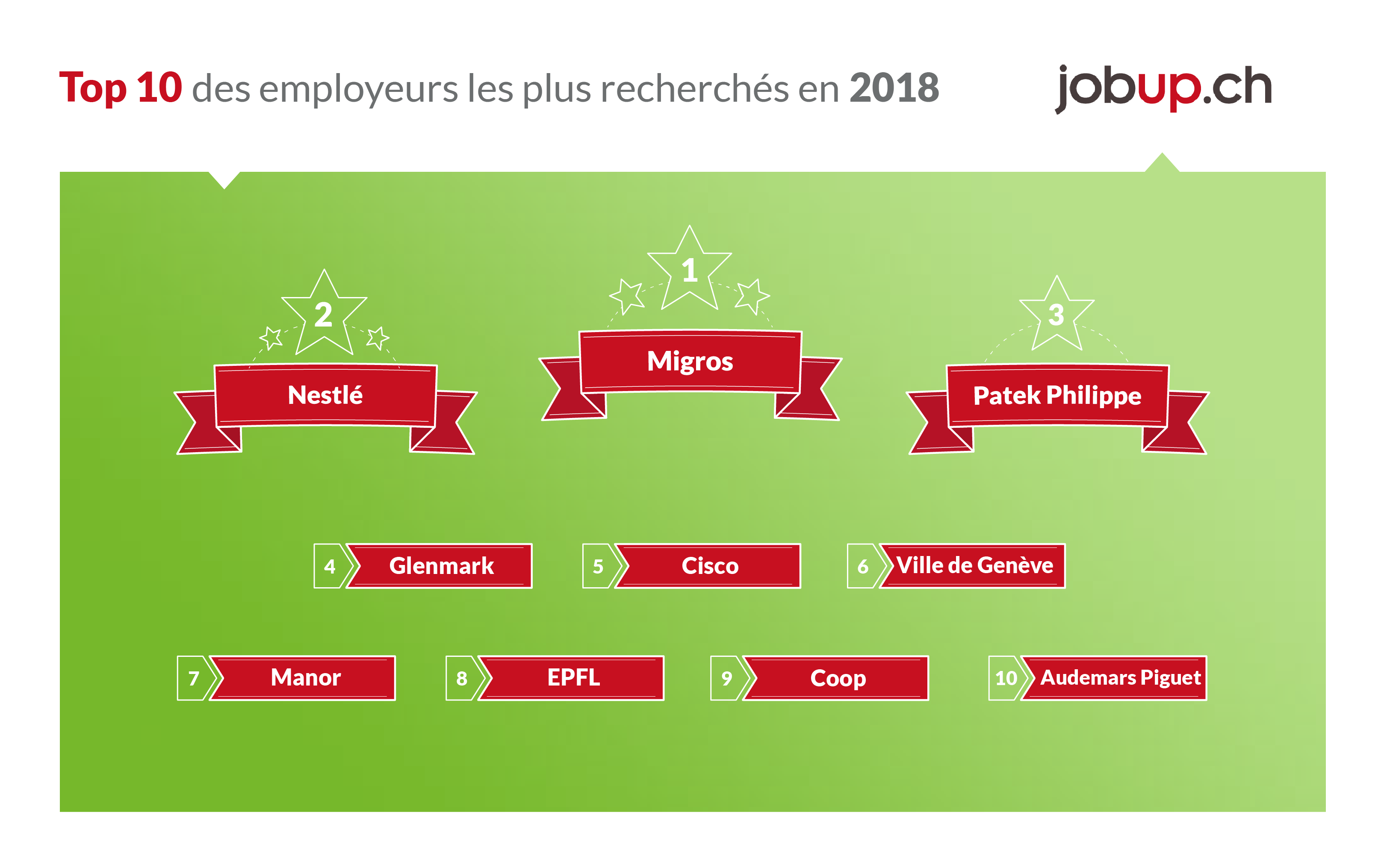 jobup.ch-top-10-employeur-2018.png