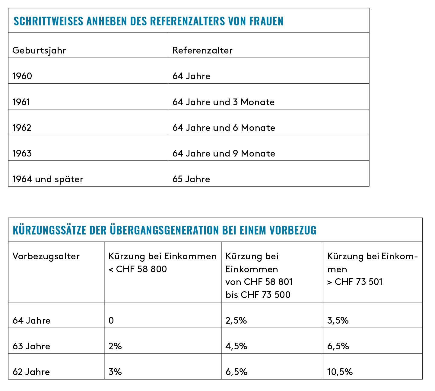 Grafik AHV Reform, die schrittweise Anhebung des Referenzalters von Frauen zeigt