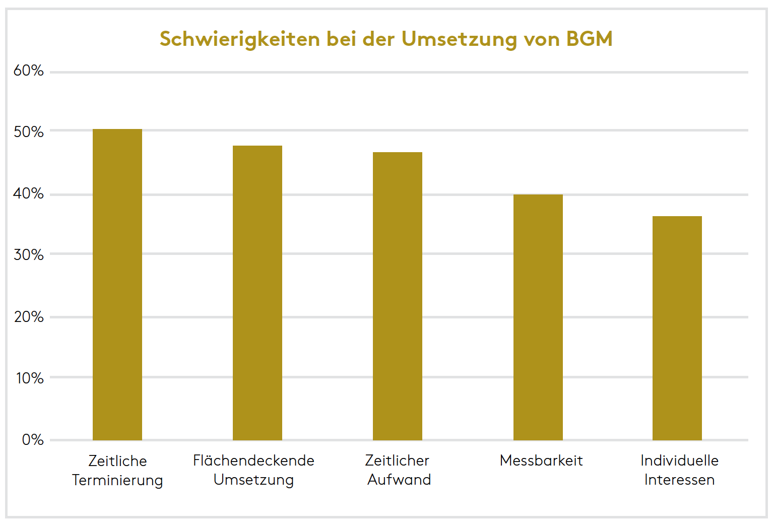 Grafik Digitalisierung BGM