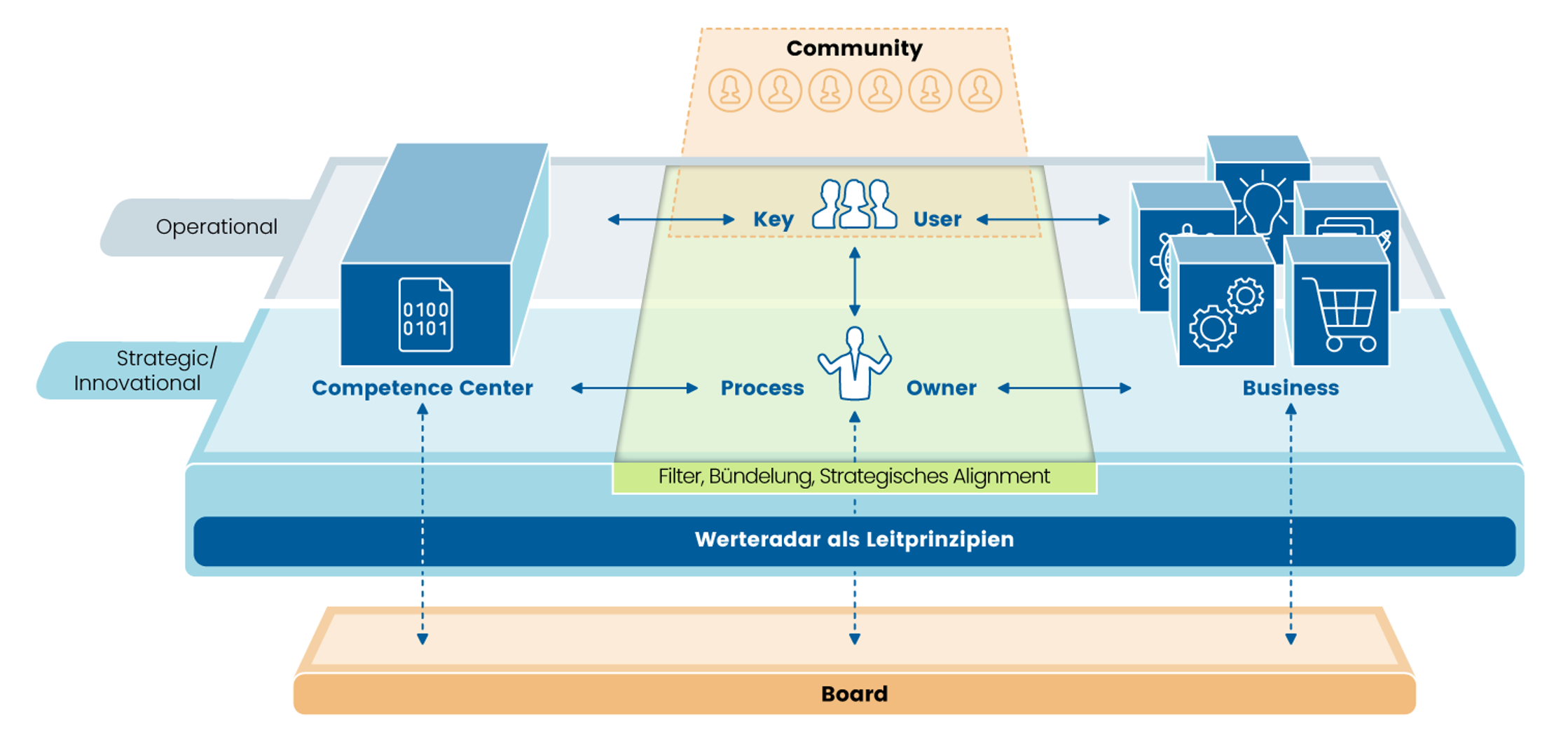 Grafik 4: Verankerung einer End-to-End-Organisation parallel zur funktionalen Organisation