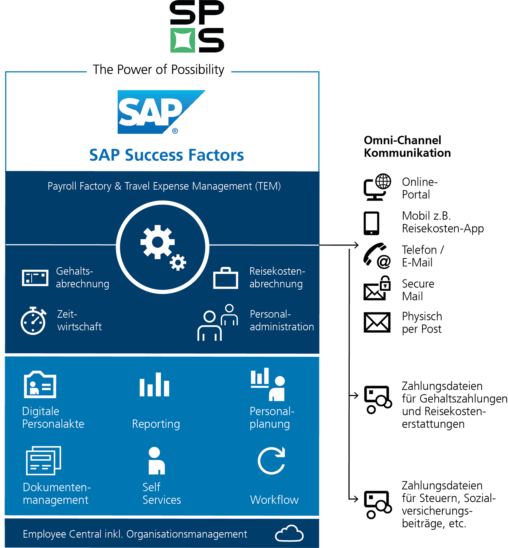 Payroll Factory SAP Success Factors