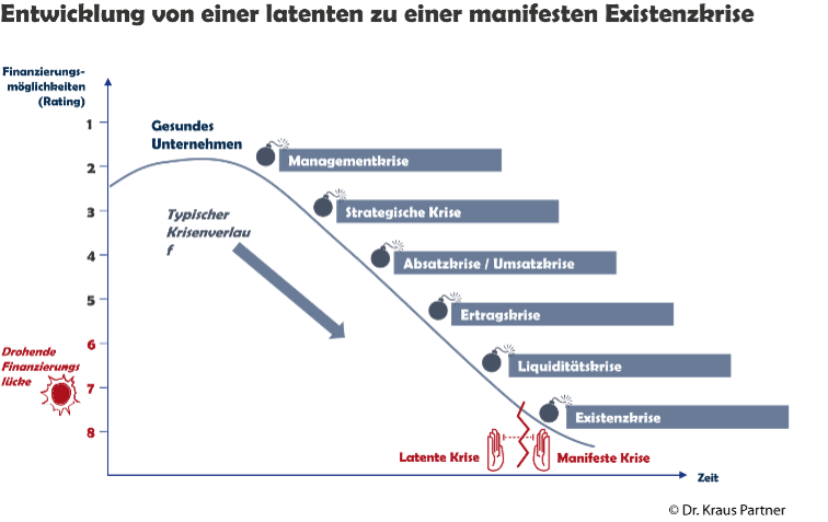 Entwicklung