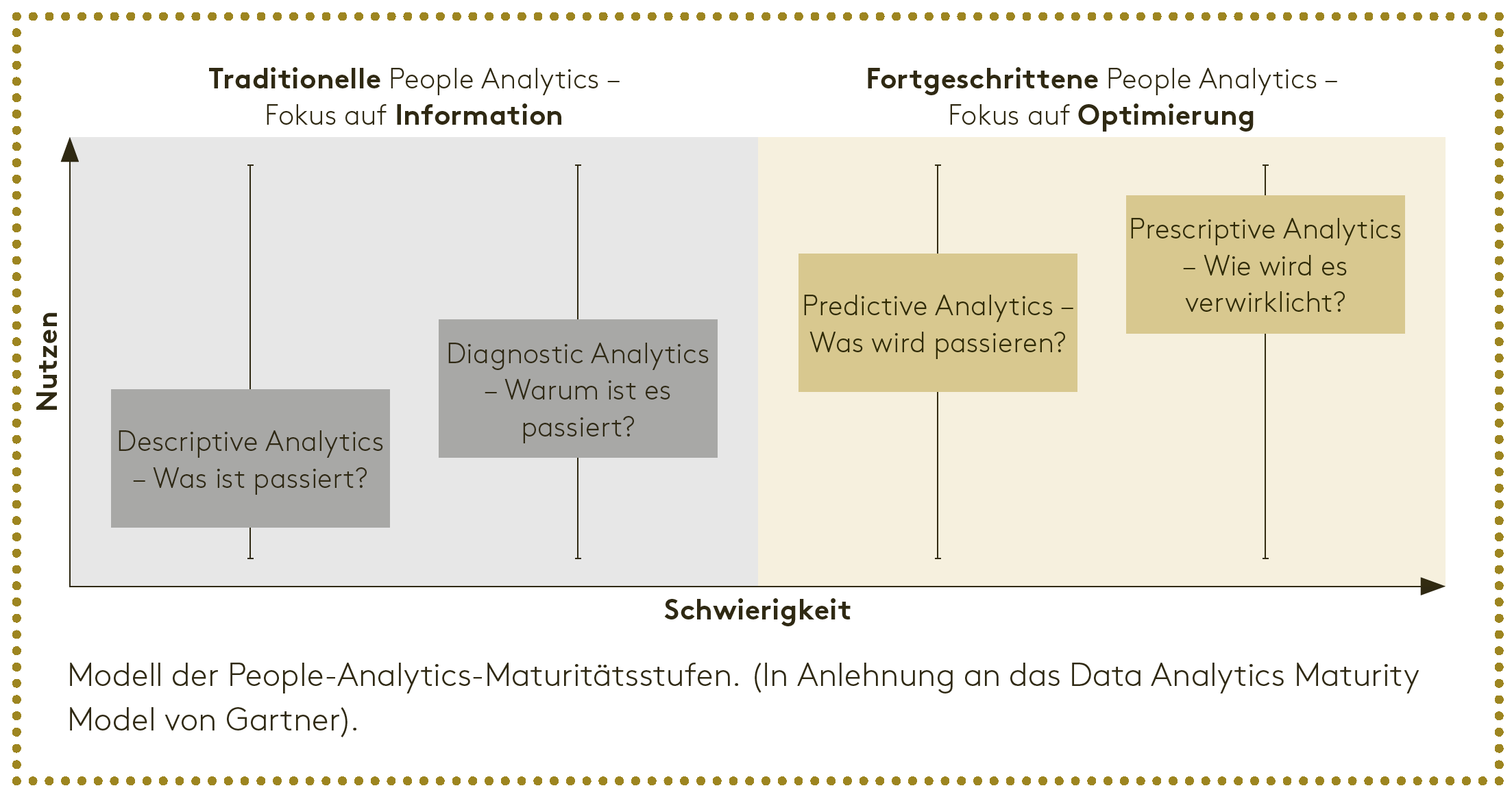 People Analytics Maturitätsstufen