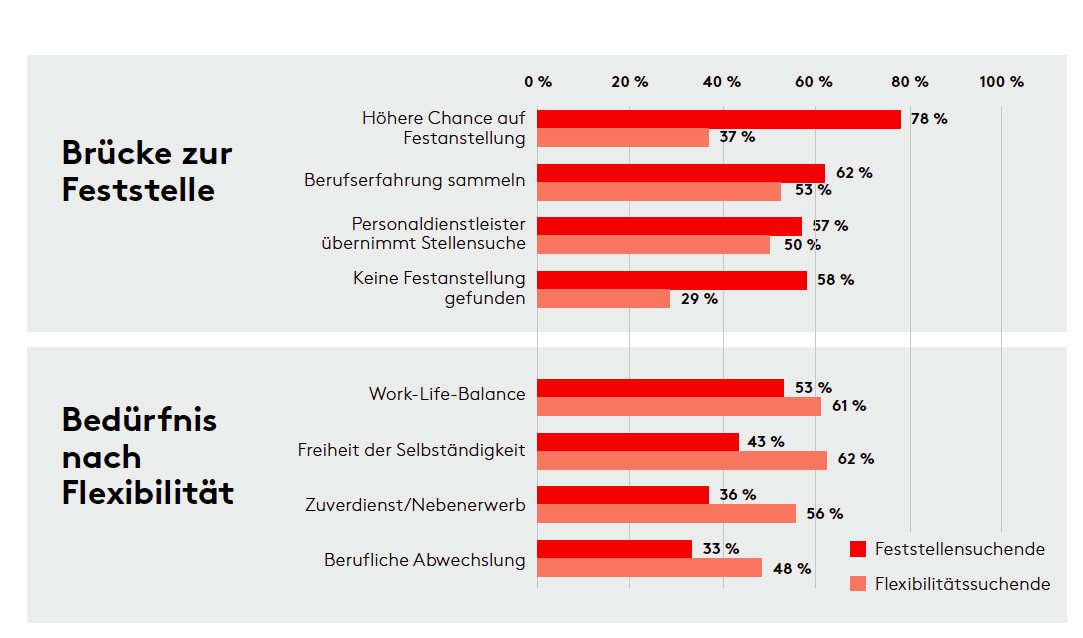 Grafik der Studie