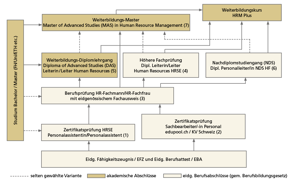 HR Weiterbildung 0