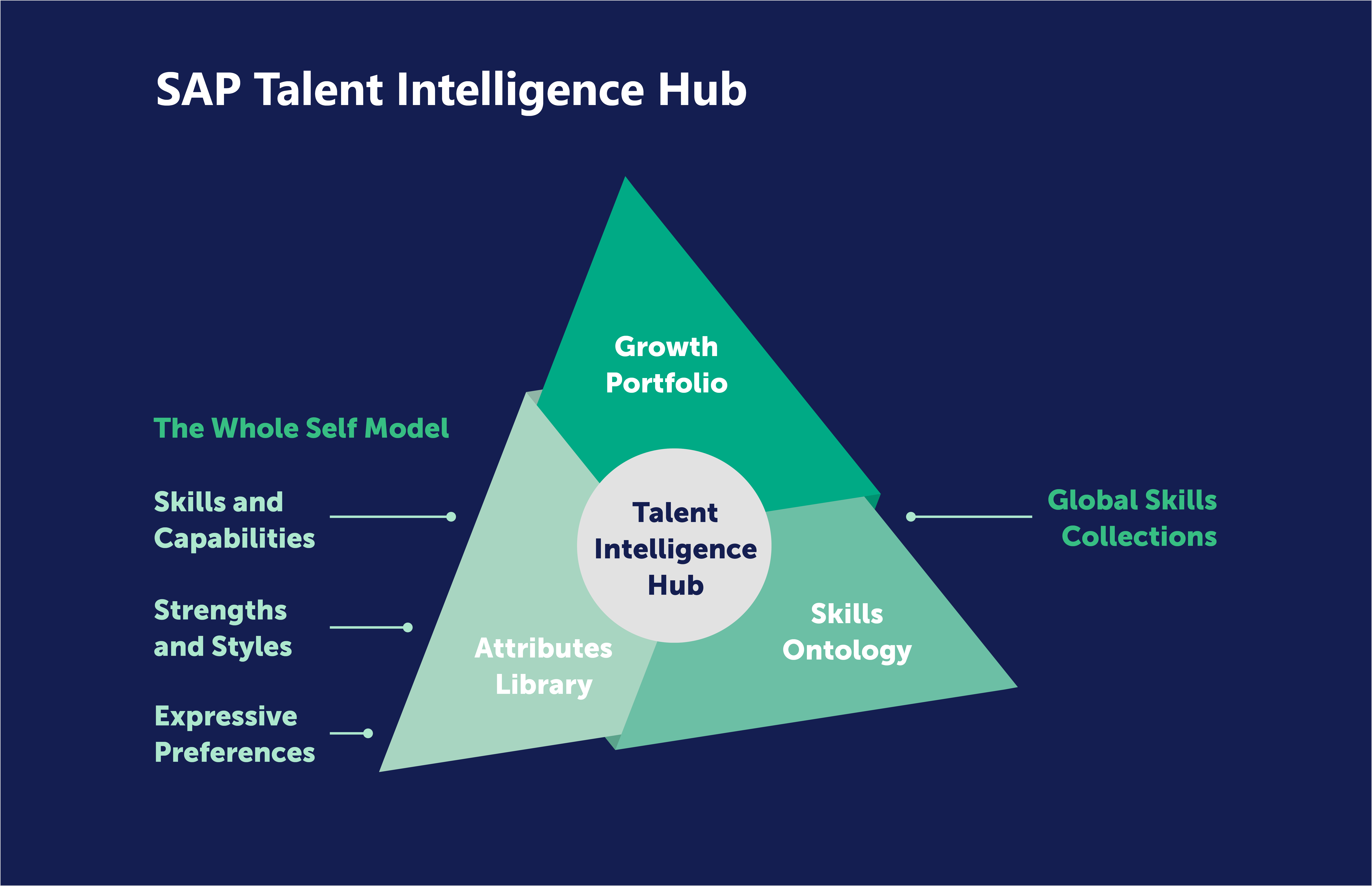 SAP Talent Intelligence Hub