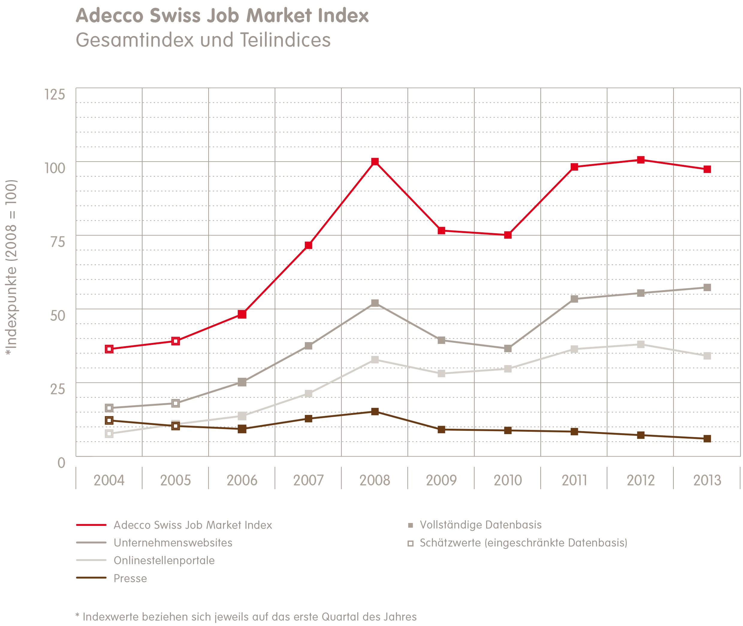 1_Adecco_ASJMI_Gesamtindex&Teilindices_Jahresgrafik.png
