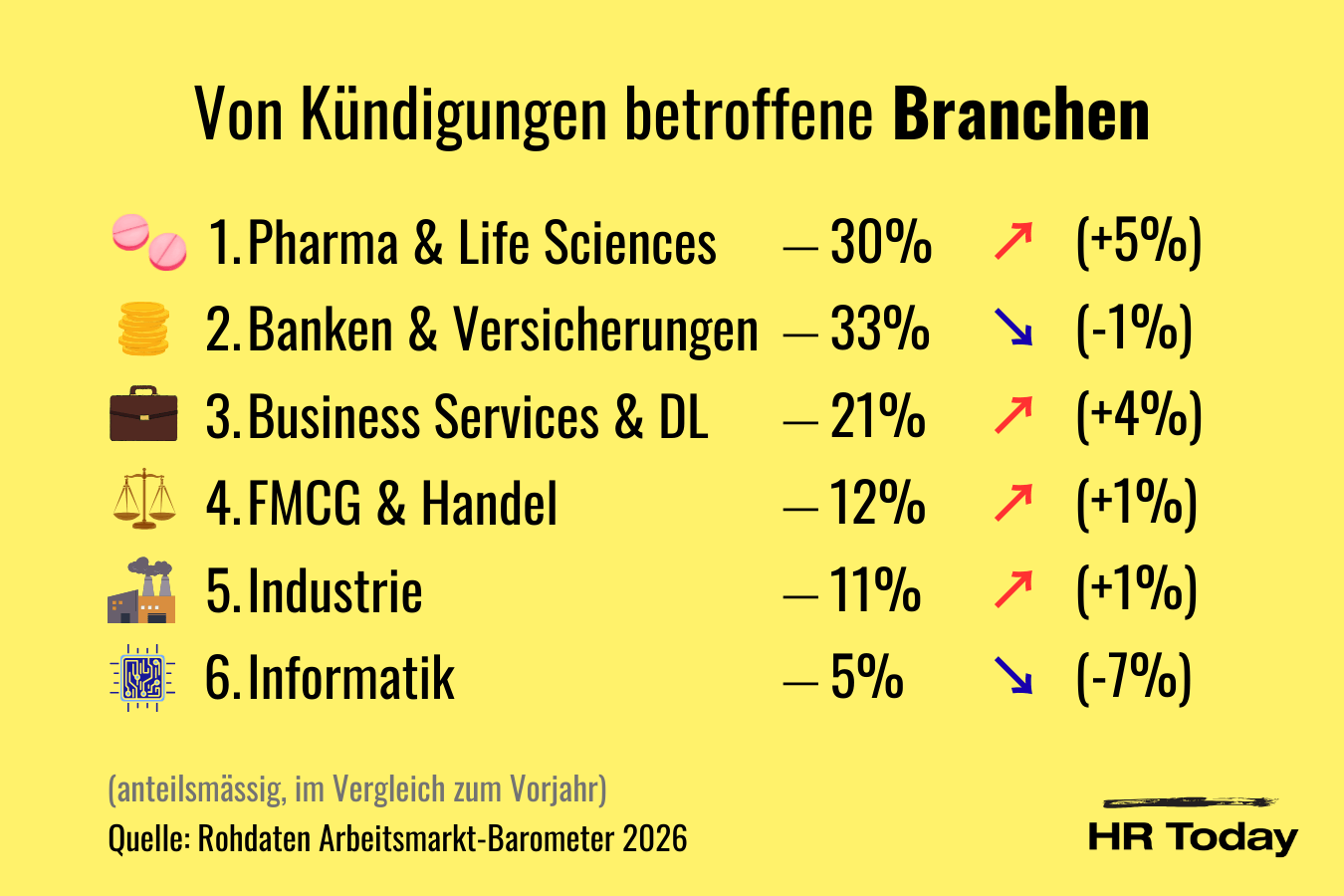 Grafik mit dem Titel "Von Kündigungen betroffene Branchen", die sechs Branchen nach ihrem Anteil an Kündigungen im Jahr 2026 auflistet. Angegeben sind jeweils der prozentuale Anteil an Kündigungen sowie die Veränderung im Vergleich zum Vorjahr. Platz 1: Pharma & Life Sciences mit 30 % (+5 %), Platz 2: Banken & Versicherungen mit 33 % (–1 %), Platz 3: Business Services & DL mit 21 % (+4 %), Platz 4: FMCG & Handel mit 12 % (+1 %), Platz 5: Industrie mit 11 % (+1 %), Platz 6: Informatik mit 5 % (–7 %). Quelle: Rohdaten Arbeitsmarkt-Barometer 2026. Jede Branche ist mit einem passenden Emoji illustriert.