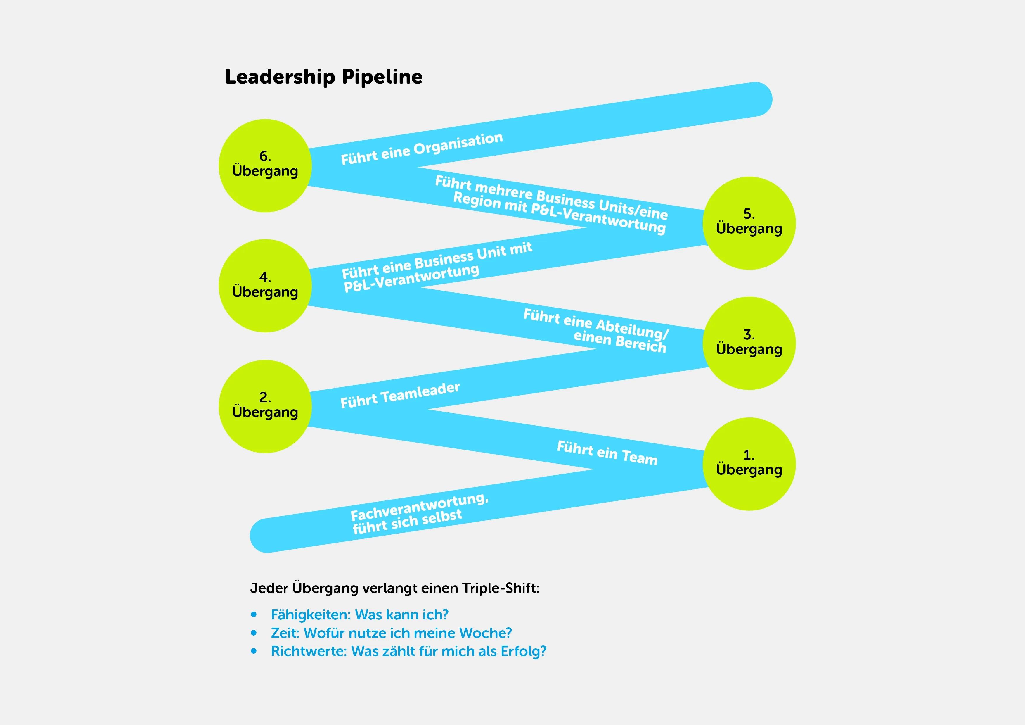Grafik „Leadership Pipeline“ mit sechs Übergängen von Selbstführung bis zur Leitung einer Organisation, verbunden durch blaue Balken. Darunter ein Hinweis: „Jeder Übergang verlangt einen Triple-Shift.“