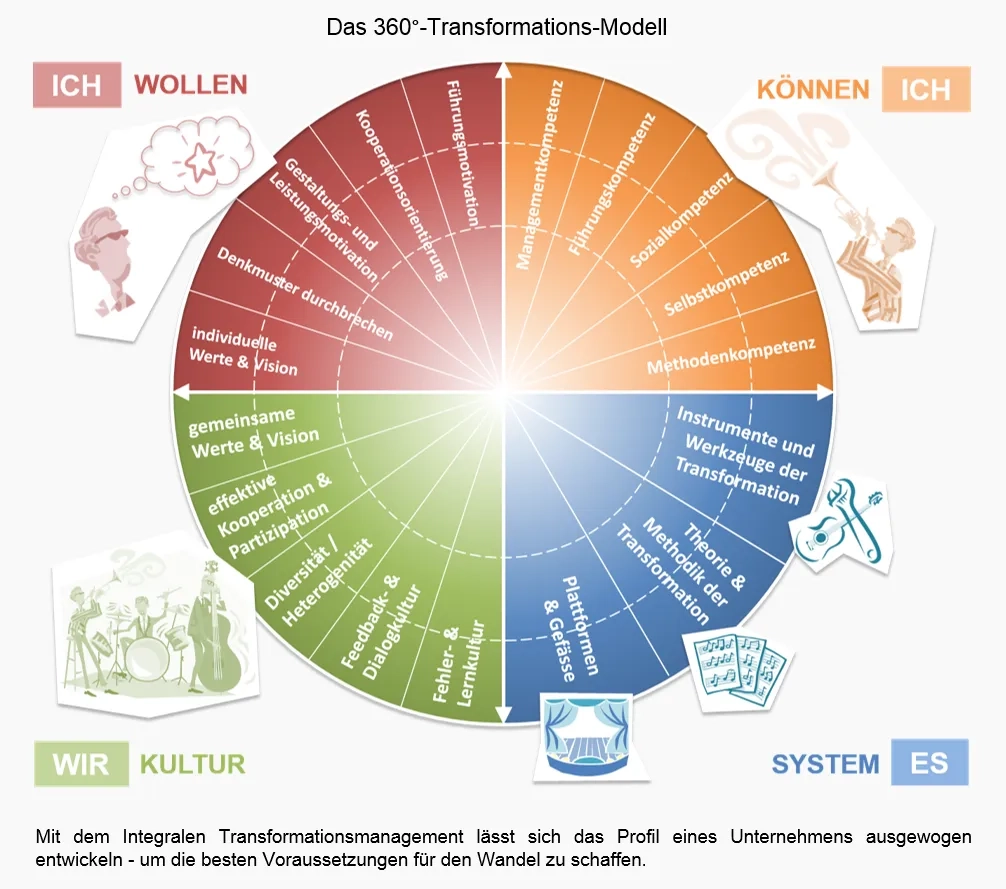 360°-Transformations-Modell.png