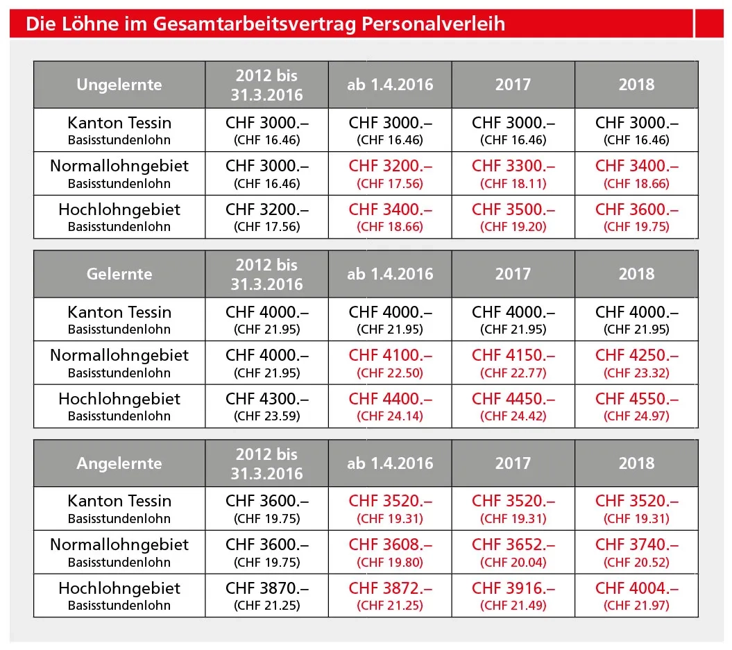 Tabelle_swissstaffing.jpg