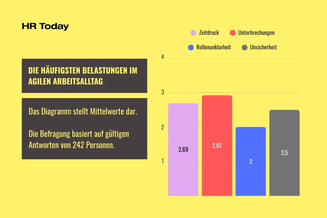 Eine Infografik auf gelbem Hintergrund mit dem schwarzen Logo von "HR Today" oben links. Auf der linken Seite befindet sich ein dunkelgrauer Kasten mit der gelben Überschrift "DIE HÄUFIGSTEN BELASTUNGEN IM AGILEN ARBEITSALLTAG". Darunter steht in einem weiteren dunkelgrauen Kasten: "Das Diagramm stellt Mittelwerte dar. Die Befragung basiert auf gültigen Antworten von 242 Personen." Auf der rechten Seite ist ein Balkendiagramm abgebildet. Eine Legende oben ordnet vier Kategorien Farben zu: Ein hellvioletter Punkt für "Zeitdruck", ein roter für "Unterbrechungen", ein blauer für "Rollenunklarheit" und ein grauer für "Unsicherheit". Die Y-Achse des Diagramms reicht von 1 bis 4. Das Diagramm zeigt vier Balken mit den folgenden Werten: Der erste, hellviolette Balken liegt bei 2,69. Der zweite, rote Balken ist der höchste mit 2,92. Der dritte, blaue Balken ist der niedrigste mit 2 (2,0). Der vierte, graue Balken liegt bei 2,5.