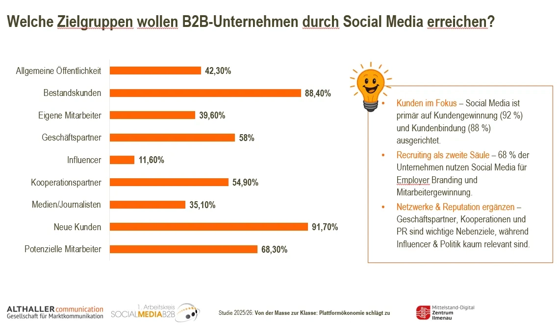 Horizontales Balkendiagramm aus derselben Studie mit dem Titel «Welche Zielgruppen wollen B2B-Unternehmen durch Social Media erreichen?»: Neue Kunden (91,7 %) und Bestandskunden (88,4 %) sind die meistgenannten Zielgruppen, gefolgt von Geschäftspartnern (58 %) und Kooperationspartnern (54,9 %); ein Textkasten rechts hebt hervor, dass Social Media primär auf Kundengewinnung und -bindung ausgerichtet ist, Recruiting eine zweite wichtige Säule bildet und Influencer kaum relevant sind.