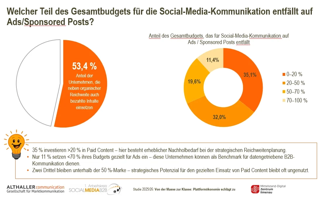 Zweiteilige Kreisdiagramm-Infografik aus derselben Studie mit dem Titel «Welcher Teil des Gesamtbudgets für die Social-Media-Kommunikation entfällt auf Ads/Sponsored Posts?»: Links ein Halbkreisdiagramm zeigt, dass 53,4 % der Unternehmen bezahlte Inhalte einsetzen; rechts ein Ringdiagramm schlüsselt die Budgetanteile auf (35,1 % investieren 0–20 %, 32 % investieren 20–50 %); ein Textkasten unten hält fest, dass zwei Drittel unterhalb der 50-%-Marke bleiben und strategisches Potenzial ungenutzt bleibt.