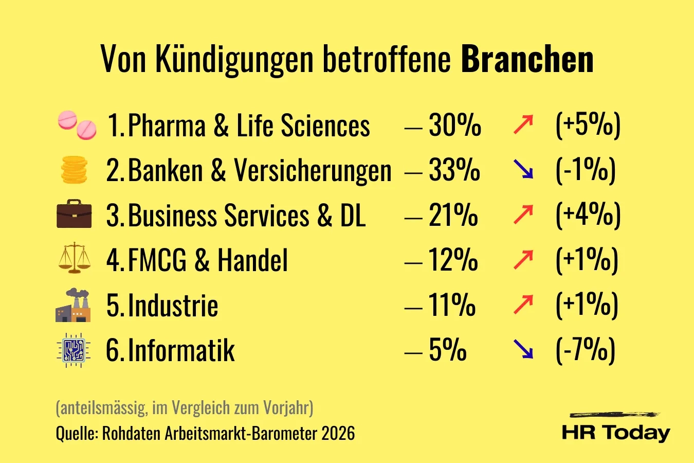 Grafik mit dem Titel "Von Kündigungen betroffene Branchen", die sechs Branchen nach ihrem Anteil an Kündigungen im Jahr 2026 auflistet. Angegeben sind jeweils der prozentuale Anteil an Kündigungen sowie die Veränderung im Vergleich zum Vorjahr. Platz 1: Pharma & Life Sciences mit 30 % (+5 %), Platz 2: Banken & Versicherungen mit 33 % (–1 %), Platz 3: Business Services & DL mit 21 % (+4 %), Platz 4: FMCG & Handel mit 12 % (+1 %), Platz 5: Industrie mit 11 % (+1 %), Platz 6: Informatik mit 5 % (–7 %). Quelle: Rohdaten Arbeitsmarkt-Barometer 2026. Jede Branche ist mit einem passenden Emoji illustriert.