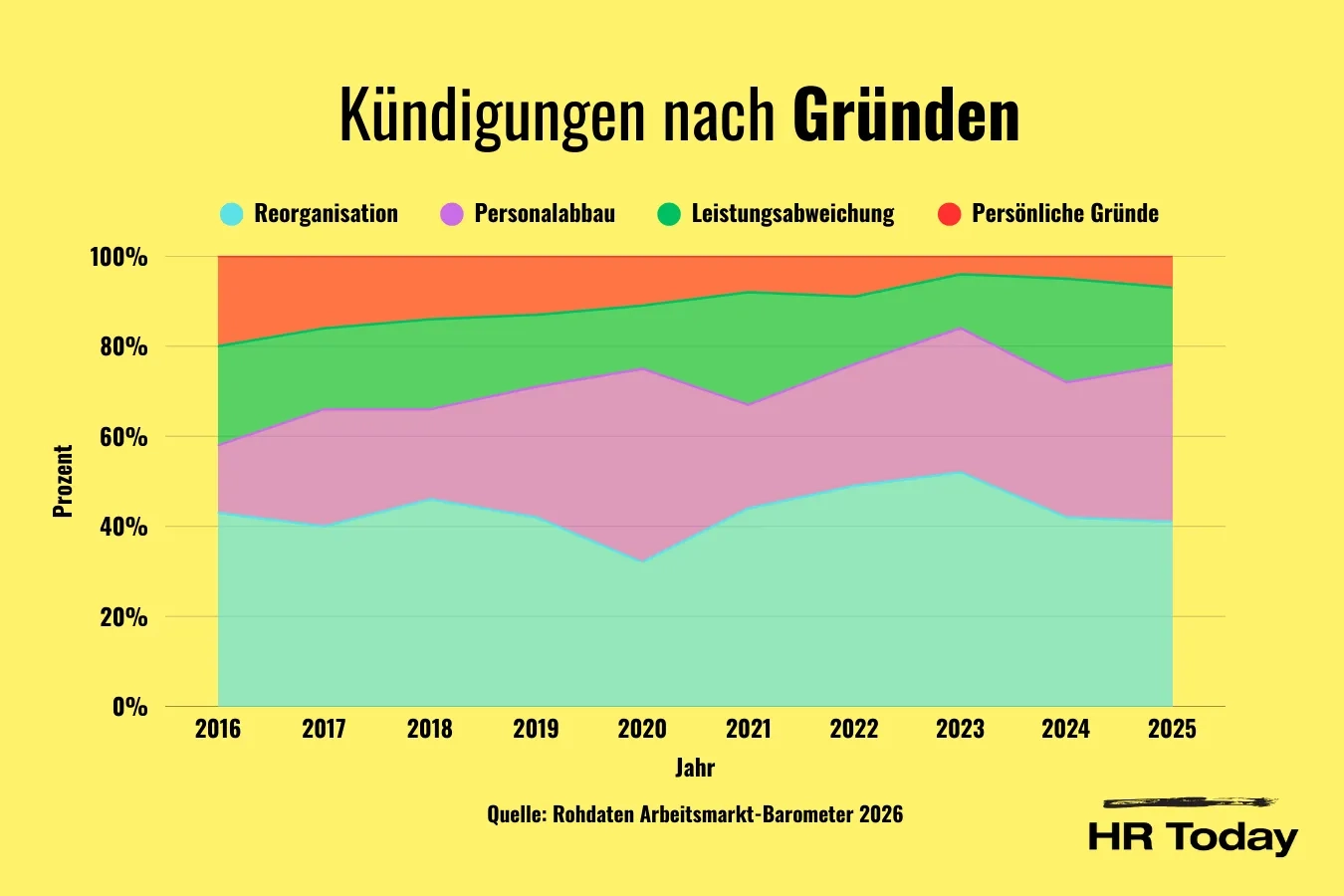 Flächendiagramm mit dem Titel "Kündigungen nach Gründen", das die prozentuale Verteilung verschiedener Kündigungsgründe von 2016 bis 2025 zeigt. Die vier dargestellten Kategorien sind: Reorganisation (hellblau), Personalabbau (lila), Leistungsabweichung (grün) und persönliche Gründe (rot). Die Daten zeigen, dass Reorganisation und Personalabbau über die Jahre die häufigsten Kündigungsgründe waren. Leistungsabweichung bleibt relativ konstant, während persönliche Gründe deutlich zurückgehen. Quelle: Rohdaten Arbeitsmarkt-Barometer 2026.