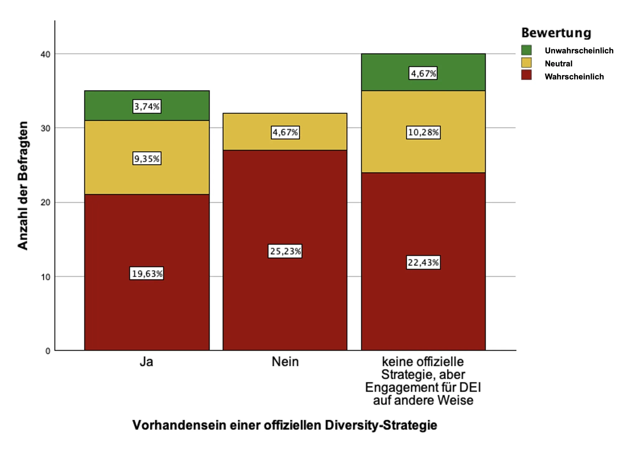 Gestapeltes Balkendiagramm zeigt die Einschätzung der Wahrscheinlichkeit, ob Blind Recruiting eingeführt wird, in Abhängigkeit vom Vorhandensein einer offiziellen Diversity-Strategie. Unternehmen mit DEI-Strategie zeigen eine etwas höhere Offenheit als solche ohne.
