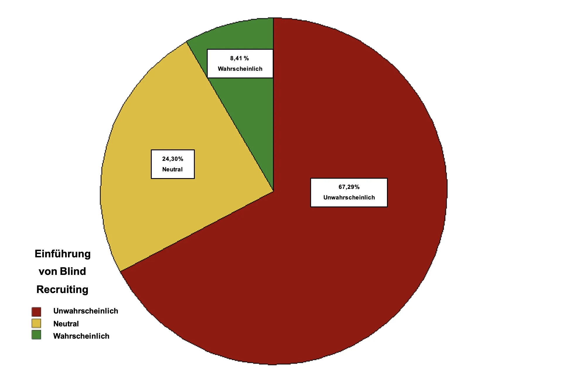Kreisdiagramm zeigt: 67 % der Befragten halten die Einführung von Blind Recruiting für unwahrscheinlich, 24 % sind neutral, nur 8 % halten es für wahrscheinlich.