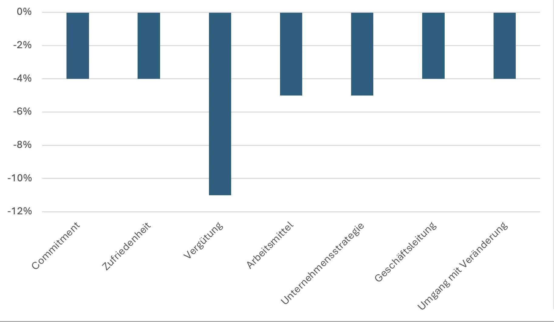 Balkendiagramm mit sieben nach unten gerichteten Balken, Werte zwischen 0 und –12 %: «Commitment» –4 %, «Zufriedenheit» –4 %, «Vergütung» –11 %, «Arbeitsmittel» –5 %, «Unternehmensstrategie» –5 %, «Geschäftsleitung» –4 %, «Umgang mit Veränderung» –4 %.