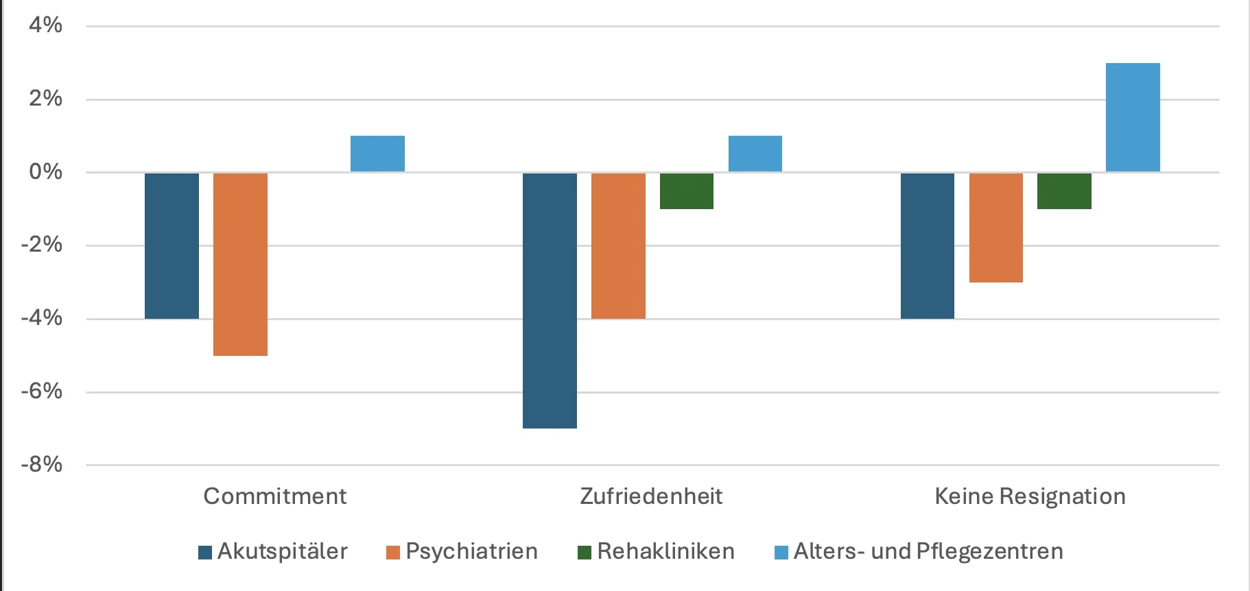 Grafik: Balkendiagramm zu «Commitment», «Zufriedenheit» und «Keine Resignation» nach «Akutspitäler», «Psychiatrien», «Rehakliniken», «Alters- und Pflegezentren». Akutspitäler und Psychiatrien liegen im Minus (bis −7 %), Alters- und Pflegezentren bei +1 bis +3 %.