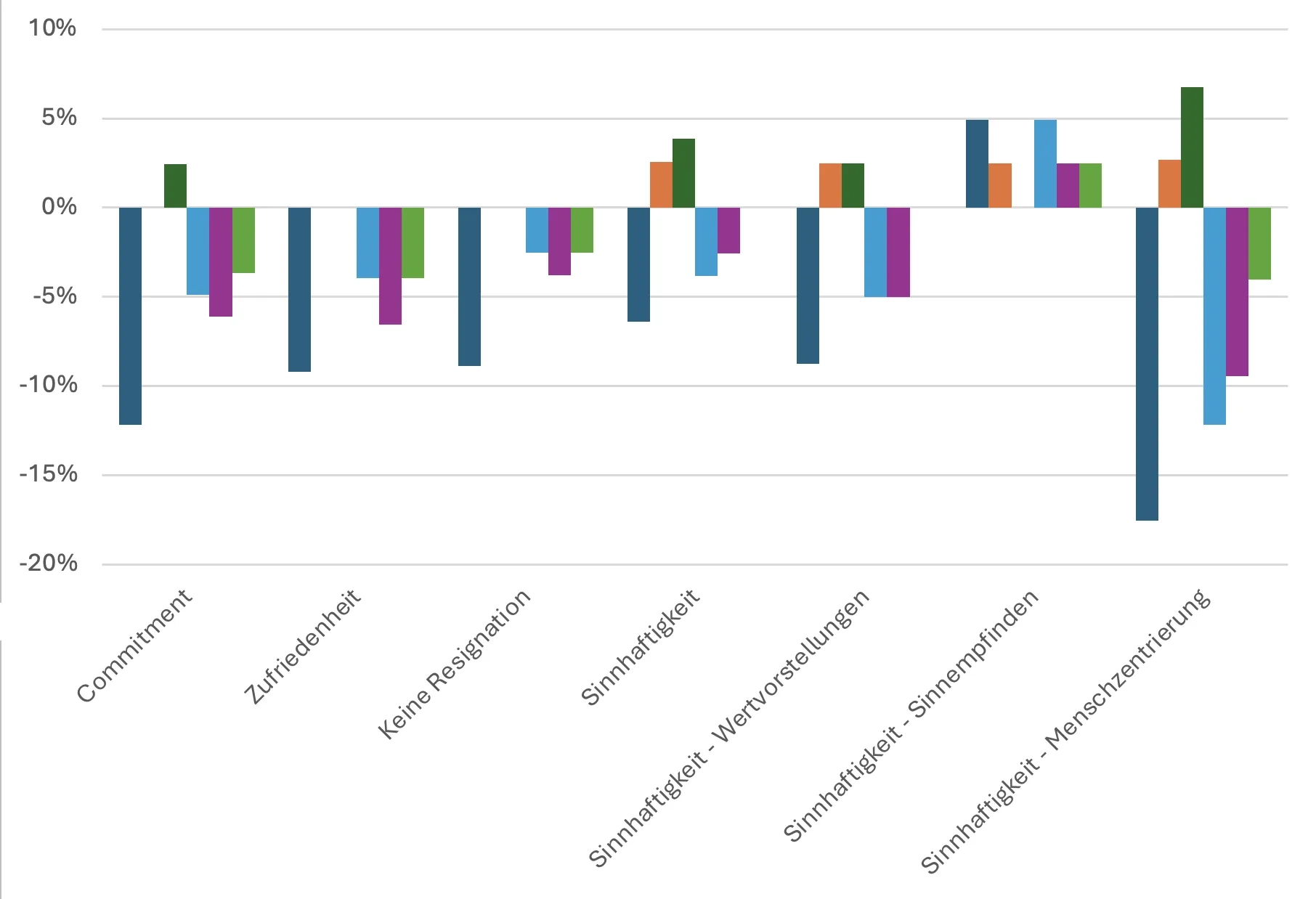 Grafik: Balkendiagramm mit prozentualen Abweichungen zwischen –20 % und 10 % für sieben Kategorien, von «Commitment» bis «Sinnhaftigkeit - Menschzentrierung». Die meisten Werte liegen im Minus, am stärksten bei «Menschzentrierung» (rund –17 %). Eine Legende fehlt.