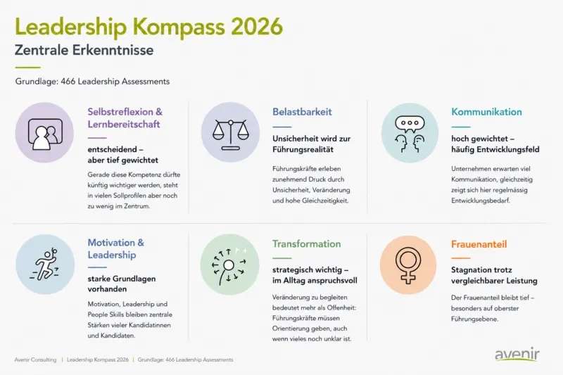 Infografik von Avenir Consulting zum «Leadership Kompass 2026» auf Basis von 466 Leadership Assessments: Sechs farbig illustrierte Themenkacheln präsentieren die zentralen Erkenntnisse — Selbstreflexion & Lernbereitschaft (entscheidend, aber tief gewichtet), Belastbarkeit (Unsicherheit wird zur Führungsrealität), Kommunikation (hoch gewichtet, häufig Entwicklungsfeld), Motivation & Leadership (starke Grundlagen vorhanden), Transformation (strategisch wichtig, im Alltag anspruchsvoll) sowie Frauenanteil (Stagnation trotz vergleichbarer Leistung).