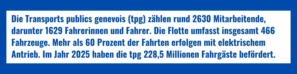 Firmensteckbrief: Die Transports publics genevois (tpg) zählen rund 2630 Mitarbeitende, darunter 1629 Fahrerinnen und Fahrer. Die Flotte umfasst insgesamt 466 Fahrzeuge. Mehr als 60 Prozent der Fahrten erfolgen mit elektrischem Antrieb. Im Jahr 2025 haben die tpg 228,5 Millionen Fahrgäste befördert.