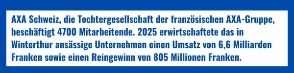 AXA Schweiz, die Tochtergesellschaft der französischen AXA-Gruppe (Versicherung/berufliche Vorsorge), beschäftigt 4700 Mitarbeitende. 2025 erwirtschaftete das in Winterthur ansässige Unternehmen einen Umsatz von 6,6 Milliarden Franken sowie einen Reingewinn von 805 Millionen Franken.