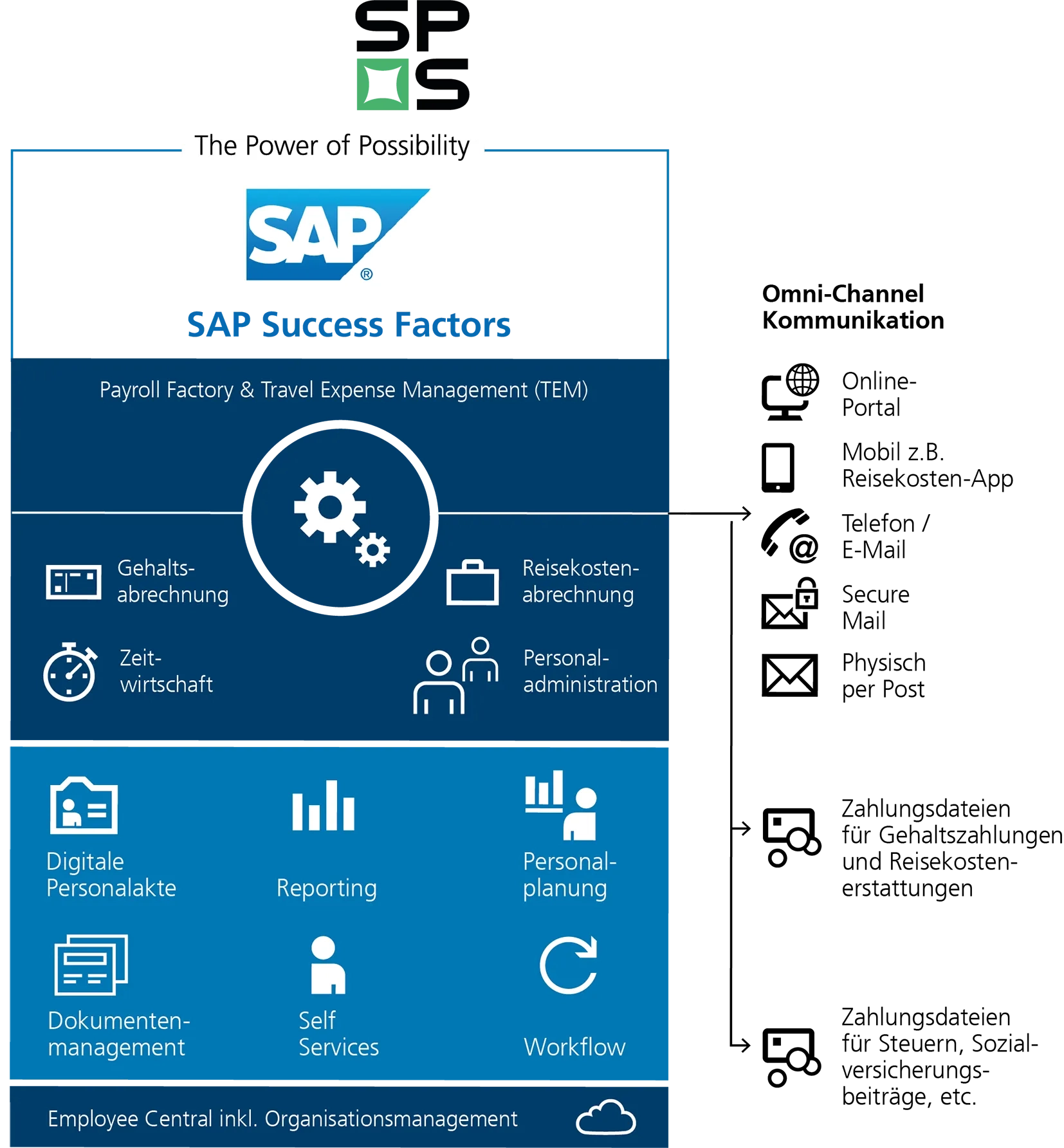 Payroll Factory SAP Success Factors