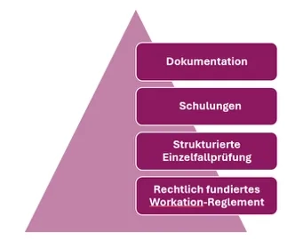 Die Grafik zeigt eine Pyramide mit 4 Ebenen. Von unten nach oben: Rechtlich fundiertes Workation-Reglement, Strukturierte Einzelfallüberprüfung, Schulungen, Dokumentation.