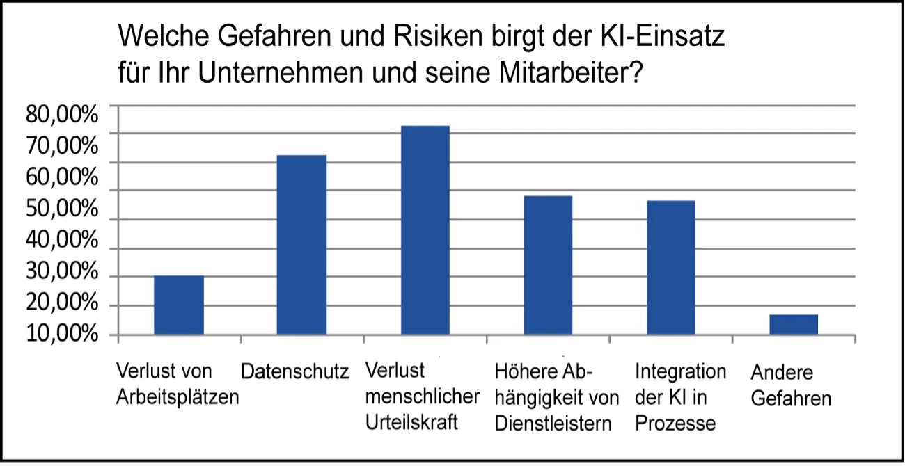 Diagramm Umfrage Ki Führungskräfte