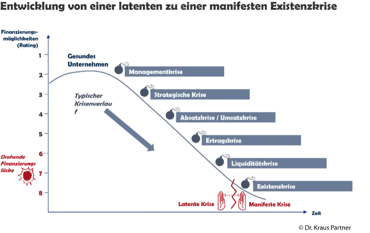 Entwicklung