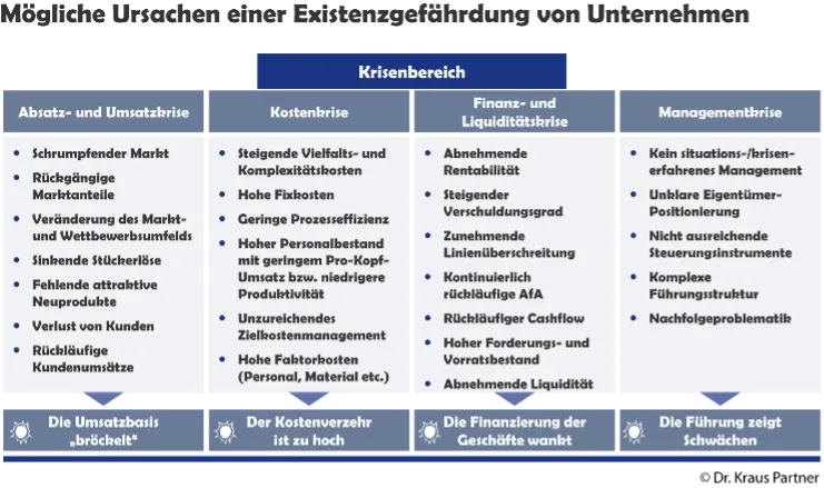 Ursachen