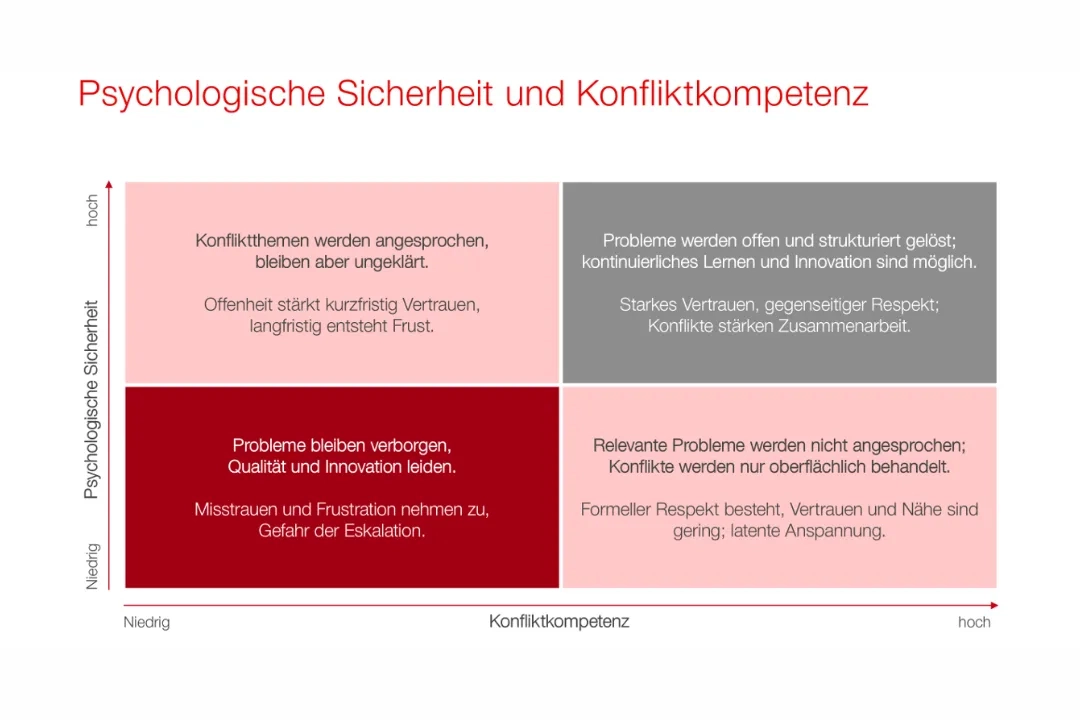 Ein 2x2-Matrix-Diagramm mit dem Titel "Psychologische Sicherheit und Konfliktkompetenz", das in vier Quadranten zeigt, wie sich unterschiedliche Ausprägungen dieser beiden Faktoren auf die Zusammenarbeit auswirken. Ausführliche Bildbeschreibung (Longcopy / Detail-Text): Die Grafik ist ein 2x2-Matrix-Diagramm mit dem Titel "Psychologische Sicherheit und Konfliktkompetenz". Die vertikale Achse (y-Achse) stellt die Psychologische Sicherheit dar und reicht von "Niedrig" (unten) bis "hoch" (oben). Die horizontale Achse (x-Achse) stellt die Konfliktkompetenz dar und reicht von "Niedrig" (links) bis "hoch" (rechts). Die Matrix ist in vier farbige Felder (Quadranten) unterteilt, die folgende Situationen beschreiben: Unten links (Dunkelrot): Niedrige psychologische Sicherheit & Niedrige Konfliktkompetenz "Probleme bleiben verborgen, Qualität und Innovation leiden. Misstrauen und Frustration nehmen zu, Gefahr der Eskalation." Oben links (Hellrosa): Hohe psychologische Sicherheit & Niedrige Konfliktkompetenz "Konfliktthemen werden angesprochen, bleiben aber ungeklärt. Offenheit stärkt kurzfristig Vertrauen, langfristig entsteht Frust." Unten rechts (Hellrosa): Niedrige psychologische Sicherheit & Hohe Konfliktkompetenz "Relevante Probleme werden nicht angesprochen; Konflikte werden nur oberflächlich behandelt. Formeller Respekt besteht, Vertrauen und Nähe sind gering; latente Anspannung." Oben rechts (Grau): Hohe psychologische Sicherheit & Hohe Konfliktkompetenz "Probleme werden offen und strukturiert gelöst; kontinuierliches Lernen und Innovation sind möglich. Starkes Vertrauen, gegenseitiger Respekt; Konflikte stärken Zusammenarbeit."